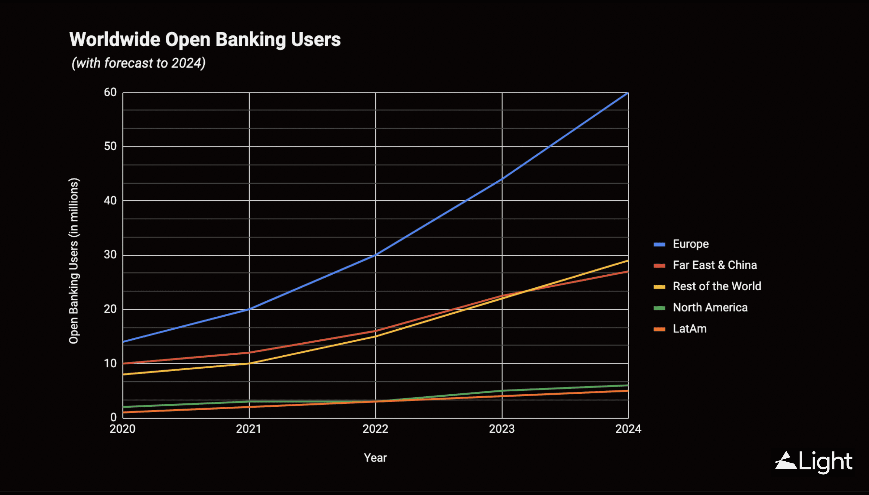 Worldwide open banking users chart