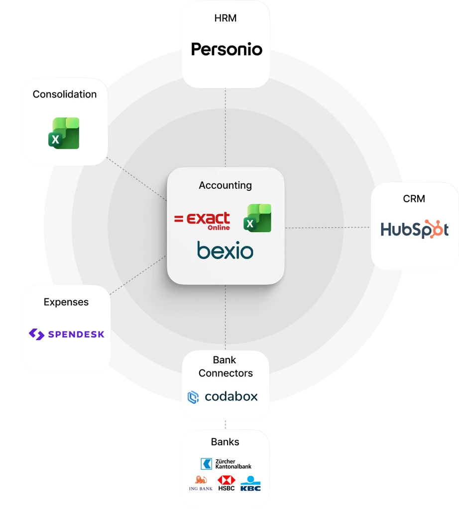 Oper Credits&rsquo; finance stack before Light: Accounting split across Exact Online, Excel and Bexio, with separate Consolidation, Expenses, Bank Connector, CRM and HRM tools